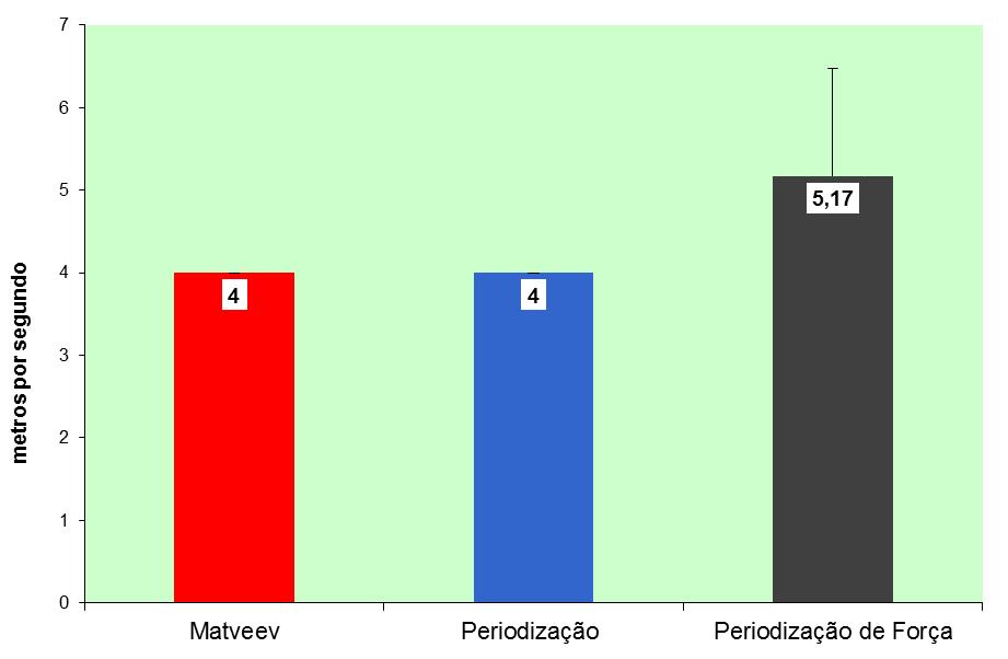 os dados não possuem distribuição normal. Então, foi efetuada a correlação de Spearman (p 0,05) entre SV com contramovimento (força) versus a corrida de velocidade de 4 m.