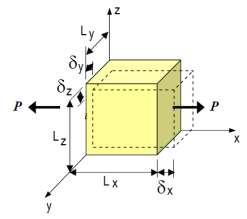 1.2.3 COEFICIENTE DE POISSON As experiências demonstram que um material, quando submetido à tração, sofre além da deformação axial (alongamento), uma deformação transversal (afinamento).