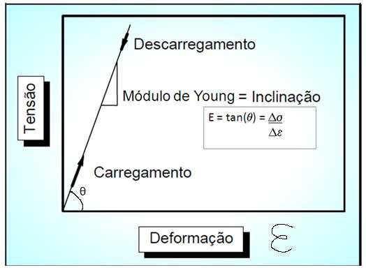 Limite de proporcionalidade: Representa o valor máximo da tensão abaixo da qual o material obedece a Lei de Hooke.