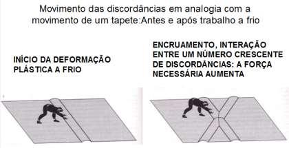 A partir deste ponto traça-se uma reta paralela ao trecho reto do diagrama. A tensão de Escoamento ( e) é obtida pela intersecção com o gráfico.