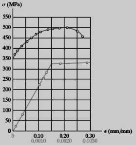 Determine: a) os valores aproximados do módulo de elasticidade para o material; b) a carga aplicada ao corpo de prova que causa escoamento; c) a carga máxima que o corpo de prova suportará.