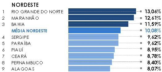 O fato de o percentual ter se modificado indica apenas que, como a base está restrita ao Nordeste, a participação do