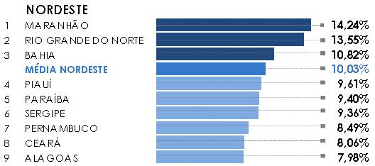 Nordeste: percentual da ROLT comprometida com o Tribunal de Justiça 2015 2016 Fonte: Conselho Nacional de