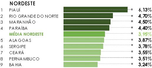 Nordeste: percentual da ROLT comprometida com a Assembleia Legislativa 2015 2016 Fonte: Conselho Nacional de Secretários Estaduais do Planejamento Nordeste: percentual da ROLT comprometida com o