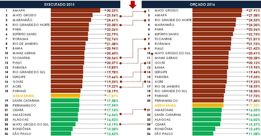 Ranking Brasil 2015 X 2016 Percentual da ROLT comprometida com os poderes e órgãos Brasil: A análise abaixo mostra o comprometimento da ROLT em 2015 e em relação ao orçamento 2016.