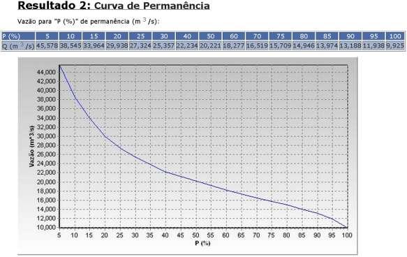 18 Os resultados apresentados a seguir, nas Figuras 11 a 15, mostram respectivamente a Qmlt (vazão média de longo termo), a curva de permanência, o volume de regularização, vazões mínimas e