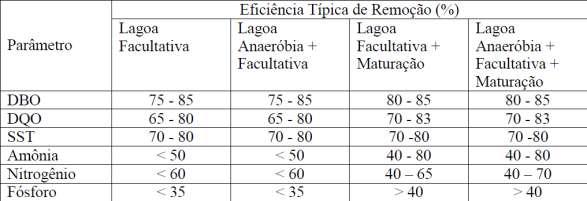 71 Tabela 35 - Faixas de eficiências de remoção de constituintes físico-químicos em lagoas de estabilização.