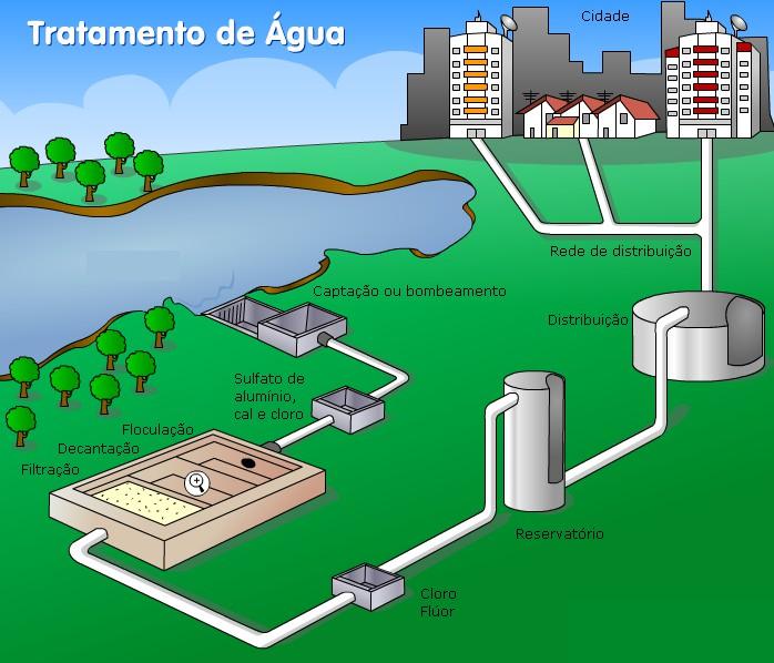 Infraestrutura de Abastecimento de Água