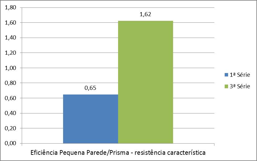 136 Capítulo 4 Resultados e análises Figura 4.15 Fator de eficiência pequena parede/prisma das 1ª e 3ª séries resistência à compressão média Figura 4.