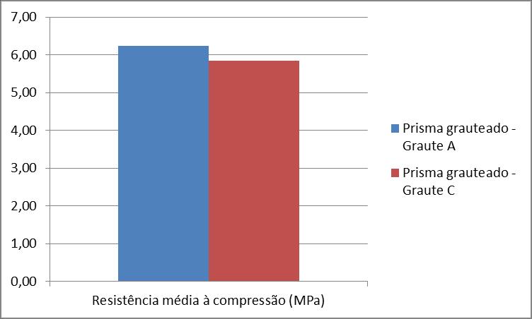 compressão do mesmo, pois aplicandose o Teste T, aceitou-se a hipótese das médias dos valores de resistência serem equivalentes. A Figura A.