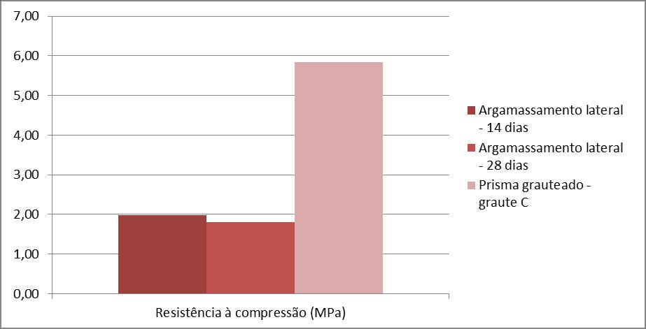 160 Apêndice A Da mesma forma, também foram feitas análises estatísticas entre os prismas ocos e os prismas grauteados com o graute C e as mesmas conclusões também foram obtidas. A Figura A.