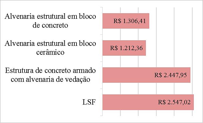61 Figura 33 - Comparação de custos diretos da estrutura das paredes (fonte: elaborado pela autora) Visualizando o gráfico (figura 33) identificar-se que a parede de alvenaria estrutural em blocos