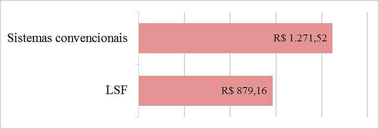 Figura 34 - Comparação de custos diretos do revestimento interno das paredes (fonte: elaborado pela autora) Com a observância do gráfico anterior (figura 34), constata-se que o revestimento interno