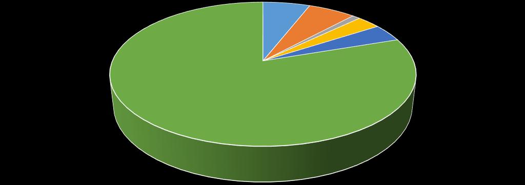 ESTUDO DE CASO CAPÍTULO IV 6% 6% 1%3% 4% 81% Aquecimento Arrefecimento Ventilação Iluminação AQS Outros Figura IV.9 - Consumo de energia por utilizador final da instalação.