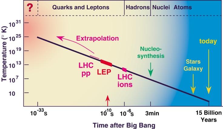 O Cosmos no LHC As condições do Universo logo após