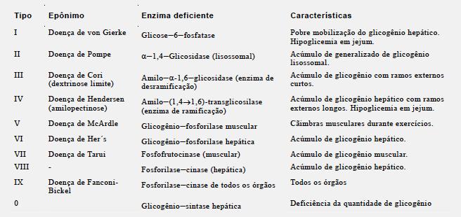Várias doenças hereditárias relacionadas ao armazenamento de glicogênio são conhecidas. Isso se deve a ausência ou diminuição de uma das enzimas envolvidas no metabolismo do glicogênio.