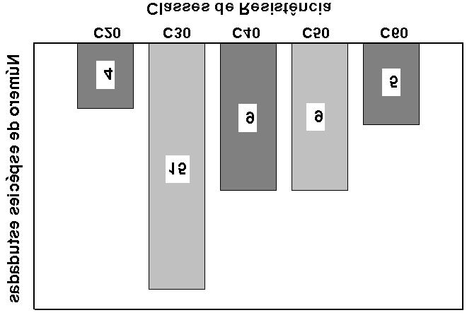 espécies estudadas estão distribuídas conforme a fig. 3 (acrescentando a classe C50).