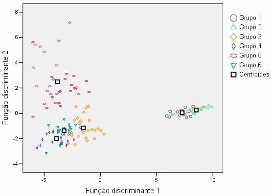 92 Na Tabela 17 são apresentados os centróides ou pontos médios de cada grupo nas cinco funções discriminantes.