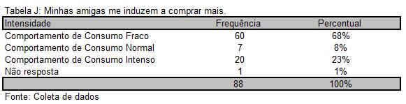 A tabela K, demonstra que 61% das respostas indicam comportamento de consumo fraco. Foi possível observar que a decisão de compra não é afetada pela influência psicológica do vendedor.