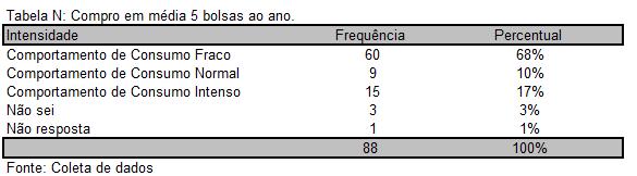 A tabela N apresenta a predominância de um comportamento de consumo fraco, onde 68% das respondentes informaram baixa frequência de compra de bolsas ao ano, onde 17% informaram comportamento de