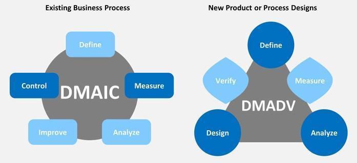 DMAIC x DMADV A principal diferença entre os métodos é que o DMAIC é utilizado para corrigir produtos,