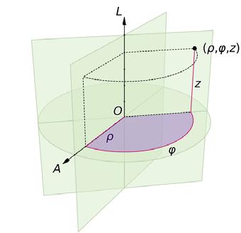 Sistemas de coordenadas Cilíndrico Três coordenadas (ρ, φ, z) em ponto P definidos como: Distancia radial (perpendicular) ρ do eixo z para o ponto P.