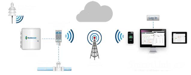 SISTEMA SMARTLINK Estação Meteorológica sem fio Modem Smartlink Servidor Internet na nuvem Smartphone Tablet Sistema Smartlink