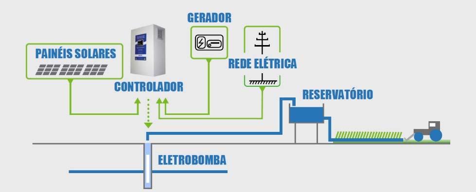 ESQUEMA DE FUNCIONAMENTO Com a tecnologia híbrida, pode utilizar a energia do sol e fazer funcionar a sua eletrobomba mesmo em dias nublados, sem o uso de baterias a partir de outra fonte de