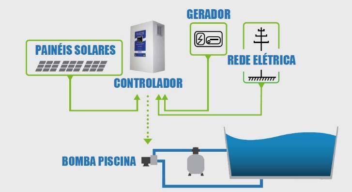 77XXXXXX Kit solar hibrido p/ eletrobomba até 0,75 kw c/ 8 paineis de 185 W 1 1 980,00 77XXXXXX Kit solar hibrido p/ eletrobomba até 1,1 kw c/ 10 paineis de 250 W 1 2 630,00 77XXXXXX Kit solar