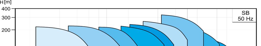 BOMBAS STAIRS CENTRIFUGAS MULTICELULARES Escolha a familia de bombas pelo gráfico: STAIRS - SÉRIE SB 3 STAIRS - SB 3 Eletrobombas centrifugas multicelulares verticais.