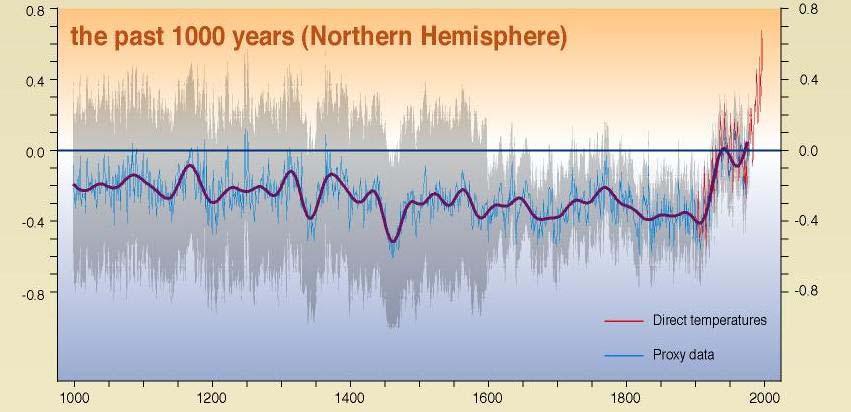 A temperatura global está