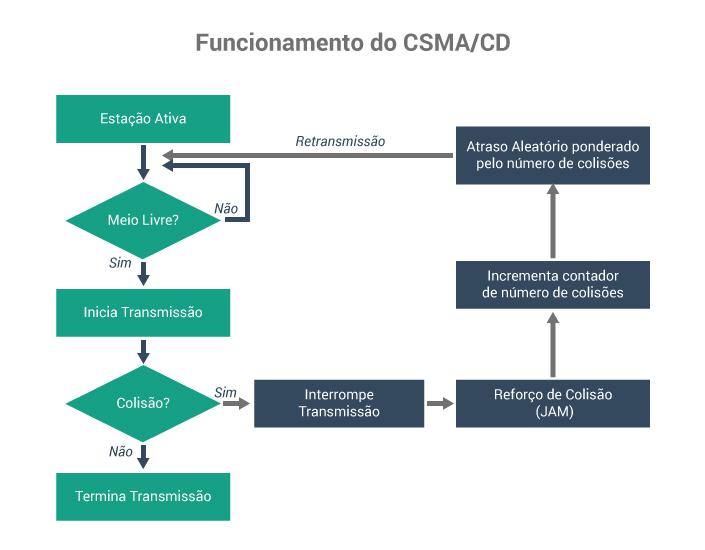 Funcionamento do CSMA/CD CSMA/CA - Collision Avoidance. Similar ao CSMA/CD, porém ele implementa a prevenção de colisão em vez de detecção de colisão.