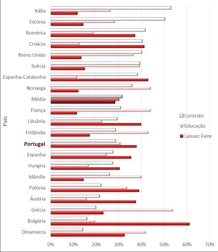 Caracterização e Evolução da Situação: Políticas de Controlo Uma análise fatorial das opiniões dos inquiridos dos vários países face às políticas do álcool evidenciou três fatores correspondentes a