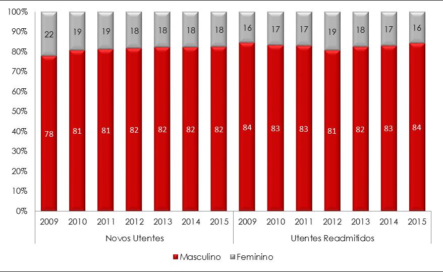 Relatório Anual 2015 A Situação do País em Matéria de Álcool Figura 2 - Utentes que Iniciaram Tratamento no Ano: Novos Utentes* e Utentes Readmitidos, segundo o Ano, por Sexo Rede Pública -