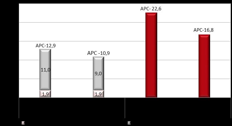 Relatório Anual 2015 A Situação do País em Matéria de Álcool Em Portugal, os consumidores com 15 + anos bebiam em média 22,6 litros de álcool puro por ano (27,1 l nos homens e de 16,4 l nas