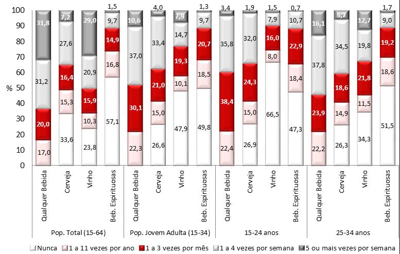 Relatório Anual 2015 A Situação do País em Matéria de Álcool Figura 9 - População Geral, Portugal INPG: Total (15-64 anos) e Pop.