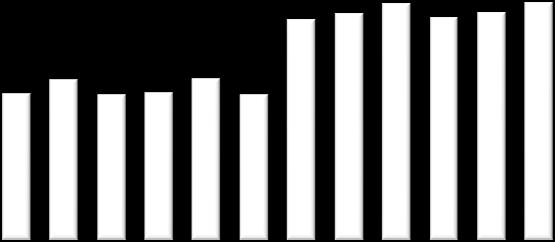 Relatório Anual 2015 A Situação do País em Matéria de Álcool Figura 15 - População Geral, Portugal INPG: Total (15-64 anos) e Pop.