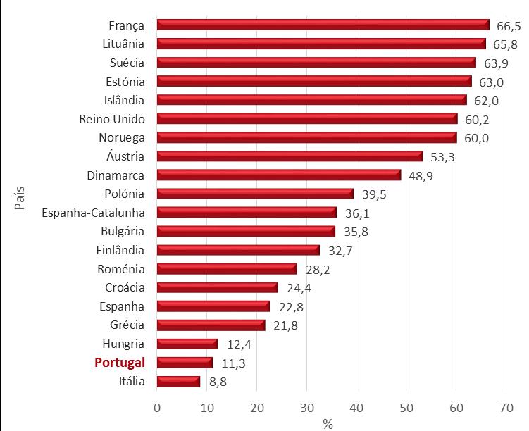 Relatório Anual 2015 A Situação do País em Matéria de Álcool Figura- 18 - População Geral - RARHA (18-64 anos) Prevalências do Consumo Binge*, nos Últimos 12 Meses Total de Inquiridos (%) Países
