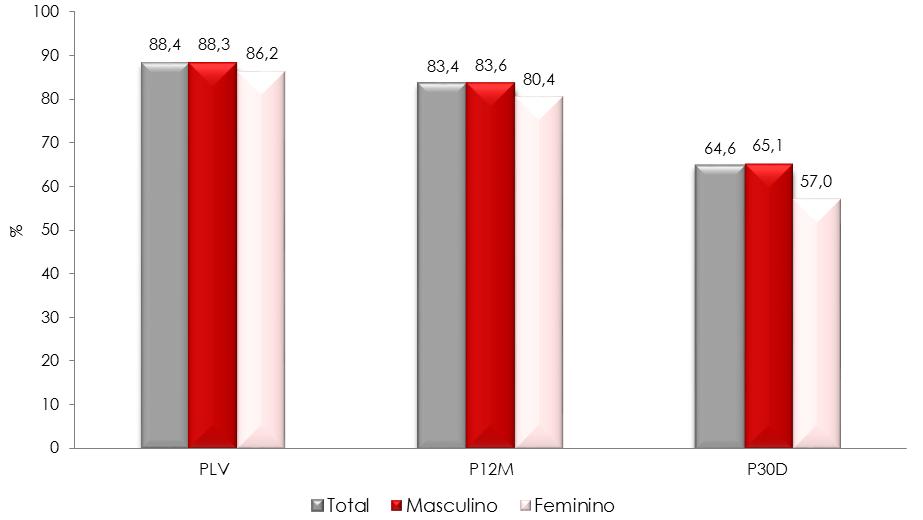 Relatório Anual 2015 A Situação do País em Matéria de Álcool Figura 22 - População Geral, Portugal DDN (18 anos) Prevalências de Consumo (qualquer bebida alcoólica) por Sexo: Longo da Vida, Últimos