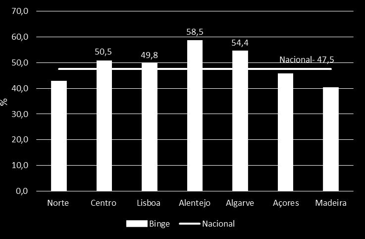 É de notar também a existência de relevantes heterogeneidades regionais a nível destes consumos, com o Alentejo a apresentar valores tendencialmente mais elevados a nível dos vários indicadores do