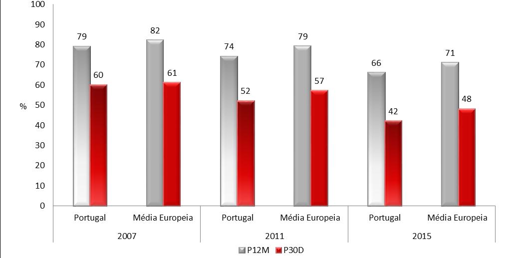 , 2012; Feijão, 2016/ : DMI DEI De um modo geral, não se constataram diferenças significativas entre os sexos nas prevalências de consumo recente de álcool, e quanto às práticas de consumo nocivo