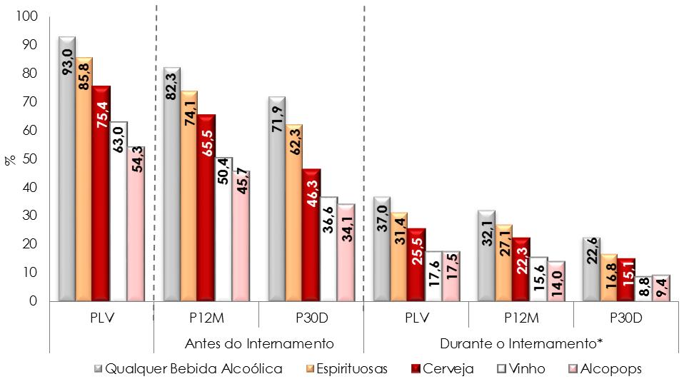 Relatório Anual 2015 A Situação do País em Matéria de Álcool Figura 38 - População Jovem Internada em Centros Educativos, Portugal INCACE (14-20 anos) Prevalências de Consumo por Tipo de Bebida