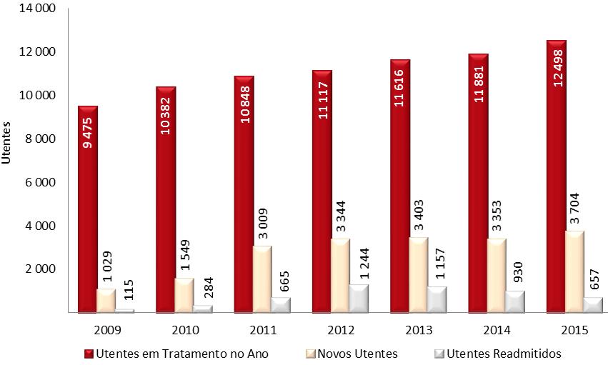 Caracterização e Evolução da Situação - Consumos e Problemas Relacionados Morbilidade 3. Morbilidade 44 3.1.