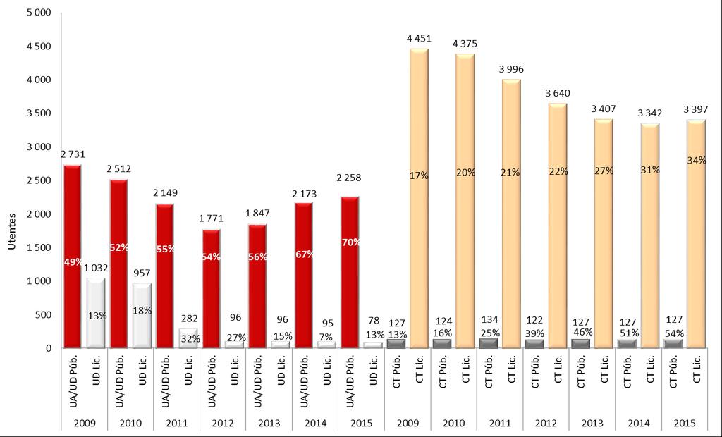 Relatório Anual 2015 A Situação do País em Matéria de Álcool Em 2015, nas redes pública e licenciada 48 registaram-se 1 585 internamentos por problemas relacionados com o uso de álcool em Unidades de
