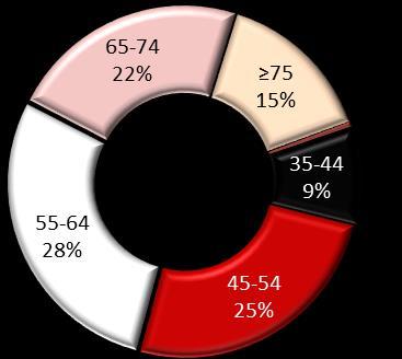 Caracterização e Evolução da Situação Consumos e Problemas Relacionados: Mortalidade Os óbitos motivados por cirrose hepática alcoólica (424) e por hepatite alcoólica (34) representaram,