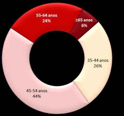 Caracterização e Evolução da Situação Consumos e Problemas Relacionados: Mortalidade Destacam-se de seguida os óbitos com causa de morte atribuída a intoxicação alcoólica e as vítimas mortais de