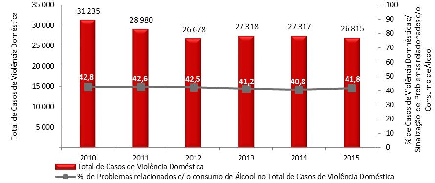 Caracterização e Evolução da Situação Consumos e Problemas relacionados: Problemas Sociais / Legais Em Portugal, existe apenas registo de informação sobre o consumo problemático de álcool por parte