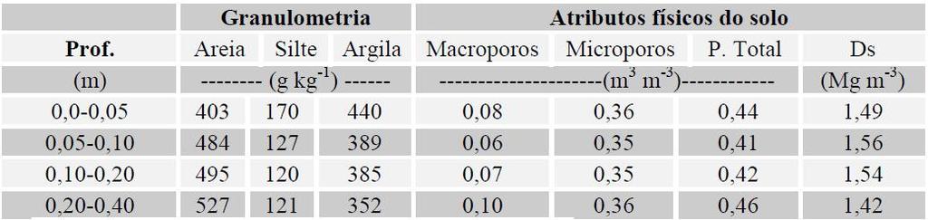 Caracterização inicial da área experimental referente a granulometria e alguns atributos físicos do solo, nas profundidades de 0,00-0,05, 0,05-0,10,