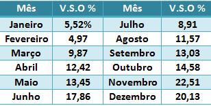 Evolução do V.S.O 