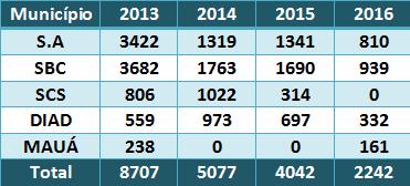 Comparativo de lançamentos nos municípios dos